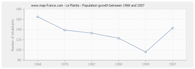 Population Le Plantis